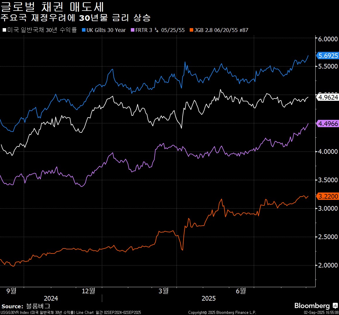 오늘의 5가지 이슈: 우울한 9월, 채권자경단 귀환 - Bloomberg Professional Services - Korea