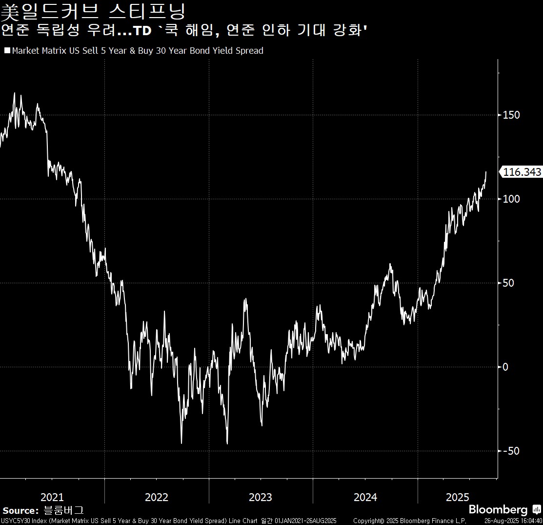 오늘의 5가지 이슈: 연준 독립성 헤지, 골디락스 끝 - Bloomberg Professional Services - Korea