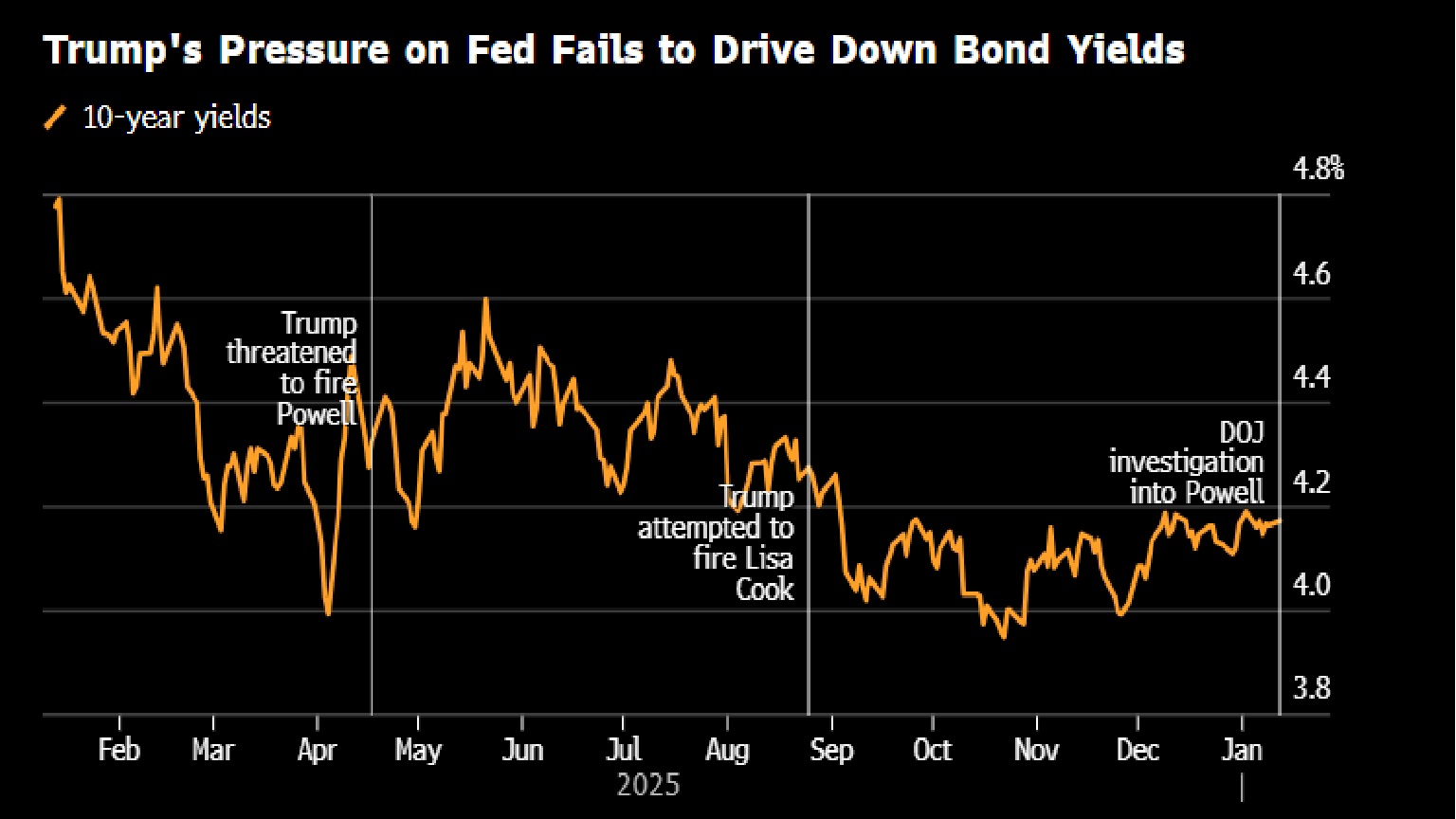 오늘의 5가지 이슈: 파월 수사 파장, 원화약세 지속 - Bloomberg Professional Services - Korea