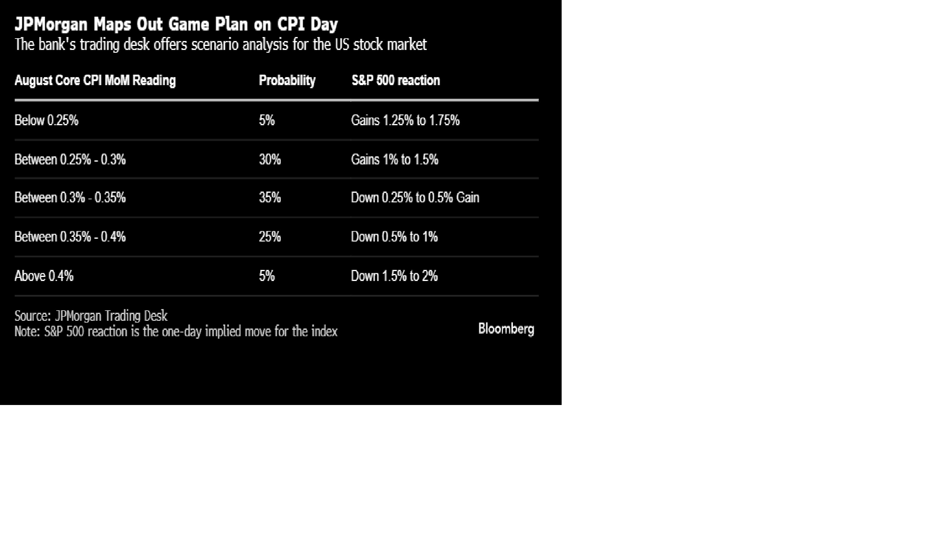 오늘의 5가지 이슈: 美PPI깜짝하락, 트럼프 빅컷주문 - Bloomberg Professional Services - Korea