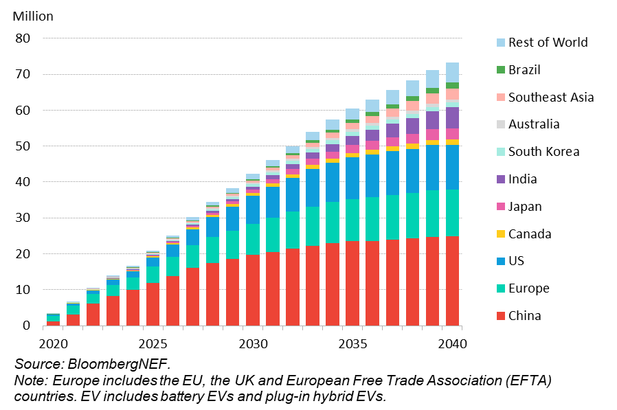 Carros elétricos: boom à vista,mas futuro incerto,Carros elétricos,futuro,vendas,crescimento,metas climáticas,descarbonização,neutralidade de carbono,políticas públicas,A venda mundial de veículos elétricos de passageiros continua a crescer,mas a taxa de crescimento nos próximos anos é visivelmente menor do que antes,venda mundial de veículos elétricos de passageiros,As vendas de veículos de combustão interna já atingiram seu pico,EVs rodam mais quilômetros do que os seus equivalentes a combustão,Long-Term Electric Vehicle Outlook