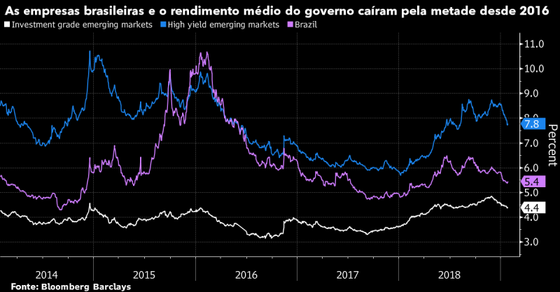 Brasil Foods tem junk bonds negociados como grau de investimento