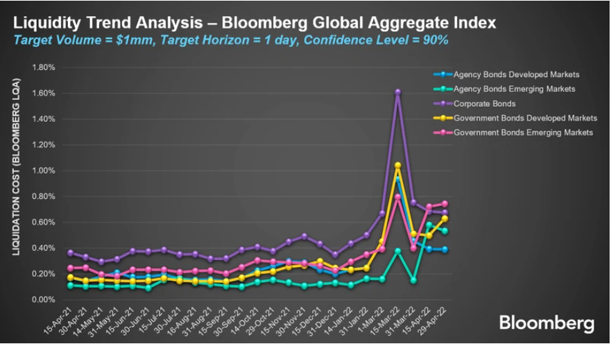 Liquidity Trend Analysis - Bloomberg Global Aggregate Index