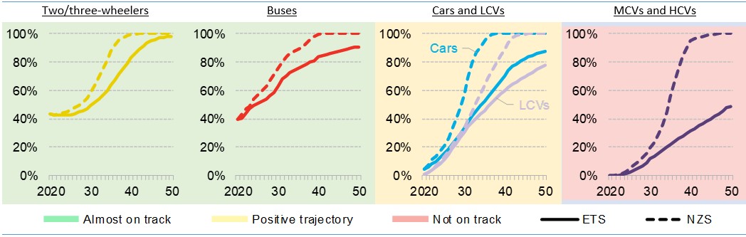 figura mostrando as perspectiva da fatia de vendas de veículos neutros em emissão de carbono - ETS versus NZS
