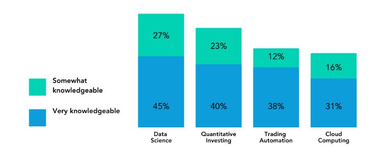 Gráfico sobre conhecimento de data science no mercado financeiro.