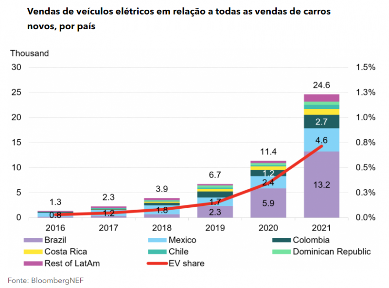 Onde estão o Brasil e a América Latina na corrida dos carros elétricos?