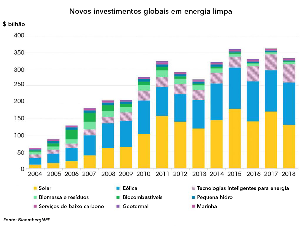 Investimento Em Energia Limpa Novamente Ultrapassa Us Bi Em