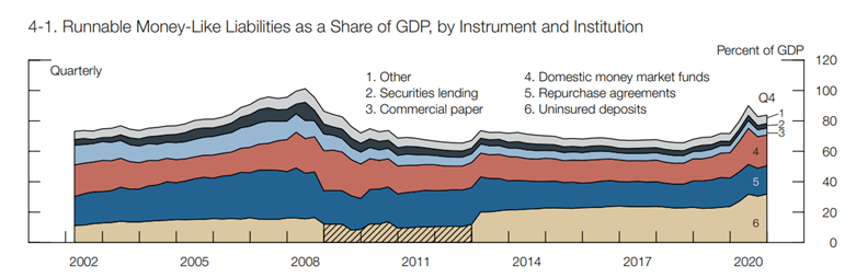 Imagem mostra runnable Money-Like Liabilities as a share of GDP, by Instrument and Institution