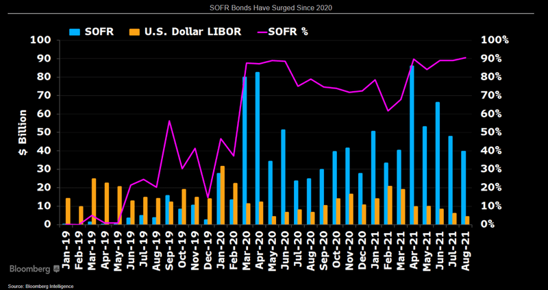 SOFR Bonds Have Surged Since 2020