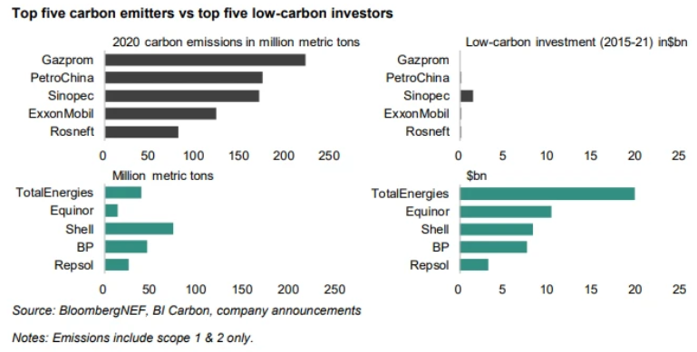 Top five carbon emitters vs top five low-carbon emitters