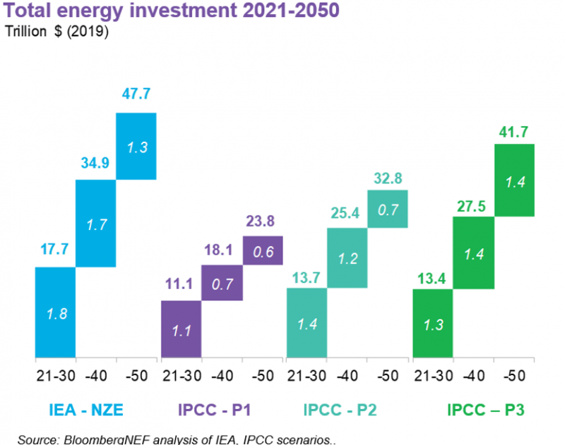 Total energy investment 2021-2050