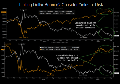 thinking dollar bounce? consider yields or risk