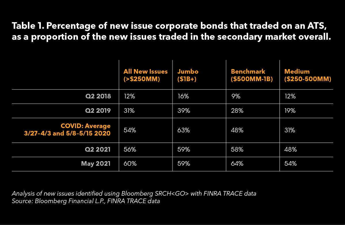 Table that show the percentage of new issue corporate bonds that trade on ATS.