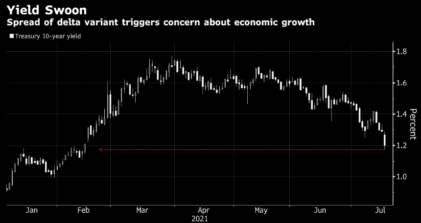 The image shows the Treasury 10-year yield variation
