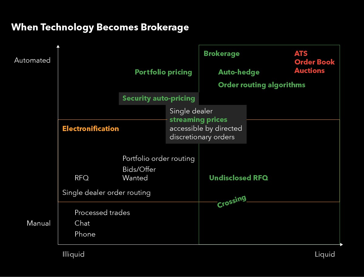 Graph that shows when technology becomes brokerage.