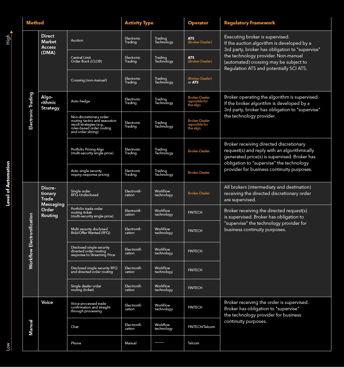 Table that shows the correlation between the level of automation and the Method, Activity Type, Operator and Regulatory Framework.