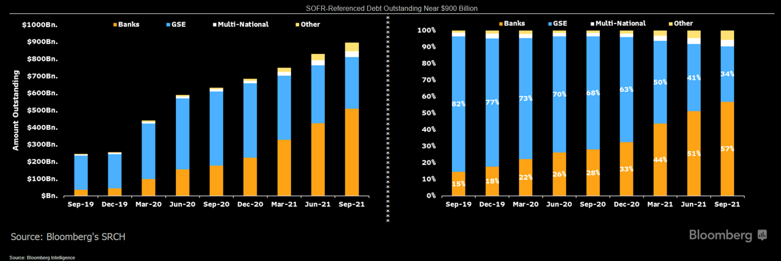 Imagem mostrando a variação do SOFR