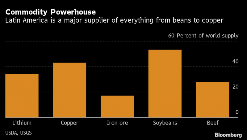 A América Latina é um grande fornecedor de várias commodities, da soja ao cobre.