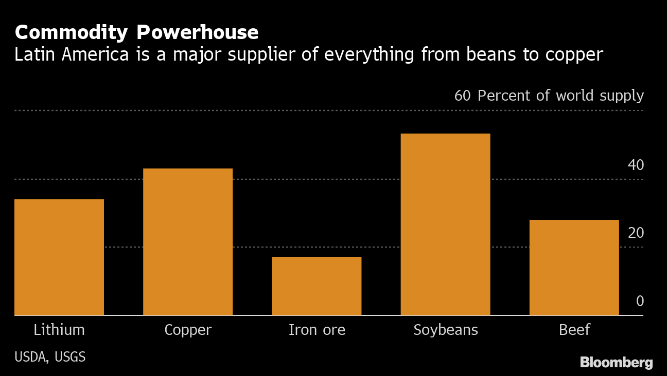 A América Latina é um grande fornecedor de várias commodities, da soja ao cobre.