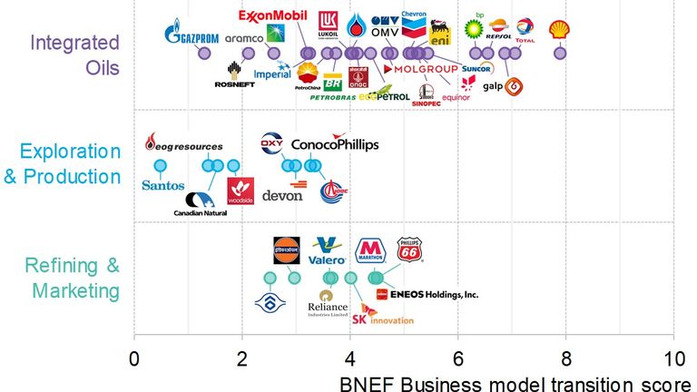 Modelo de negócios de petróleo e gás da BNEF por segmento