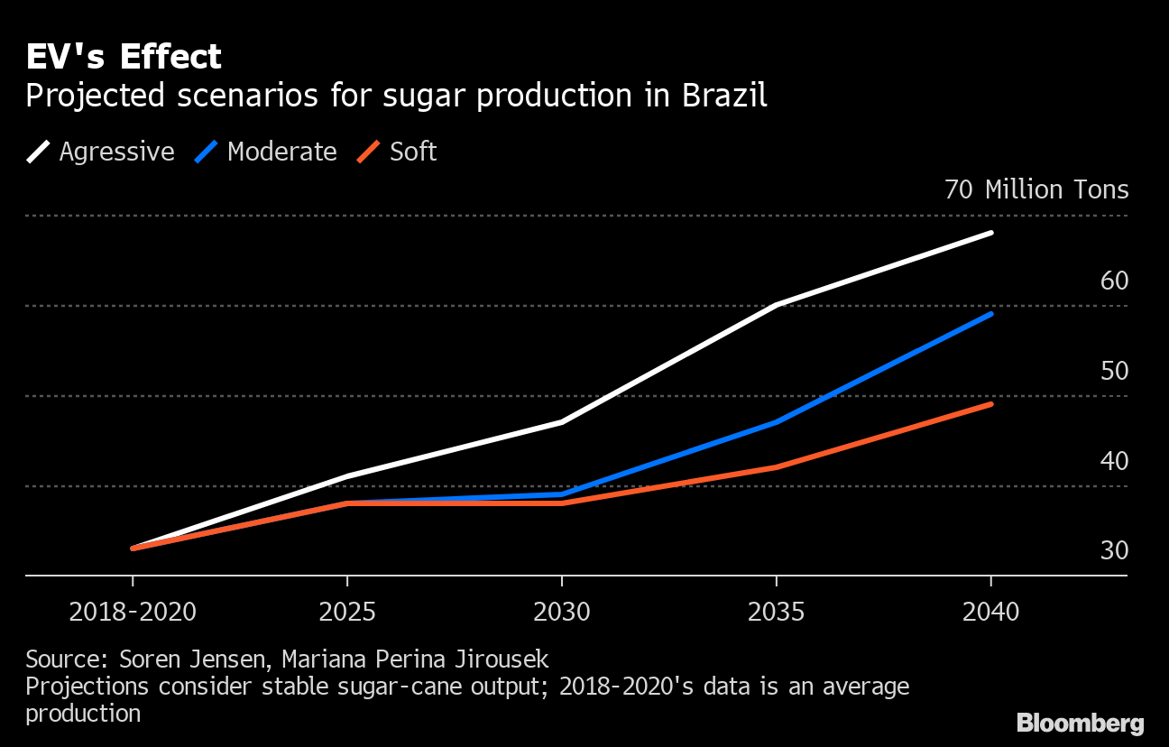 Gráfico de linha com as projeções de produção de açúcar no Brasil