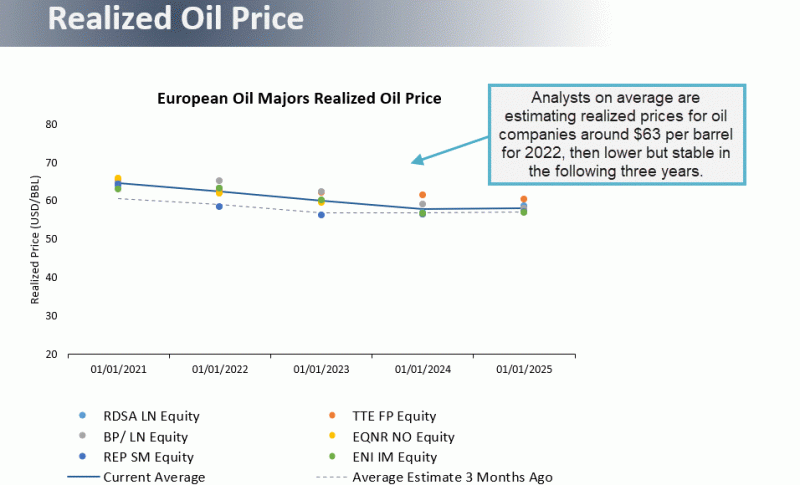 Planilha BQL sobre previsões de preços realizados para gigantes do petróleo.