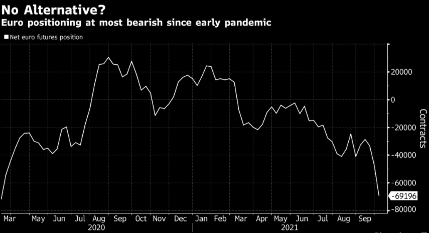 Gráfico - posicionamento do euro