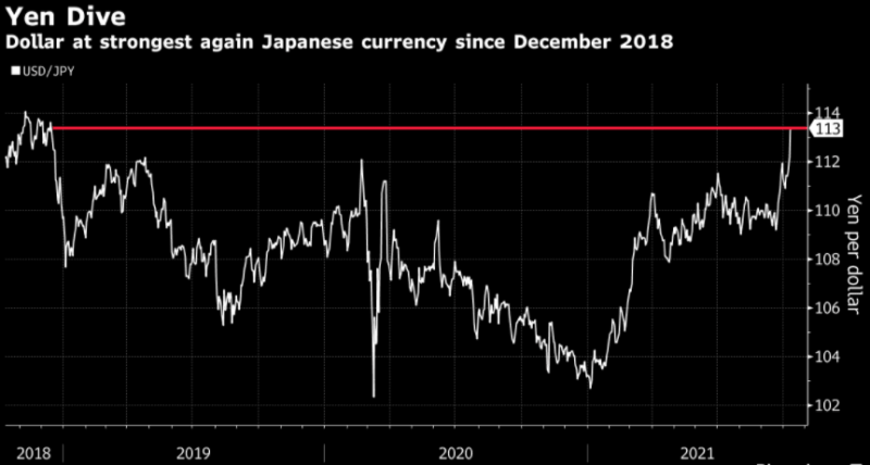Gráfico - dólar comparado ao a moeda japonesa