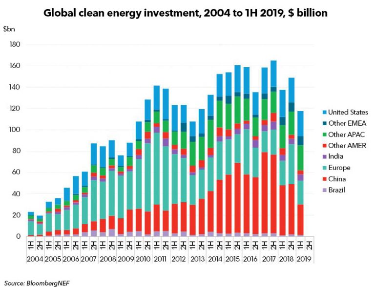 World Clean Energy Investment Slips in 1H 2019, Despite Billion-Dollar ...