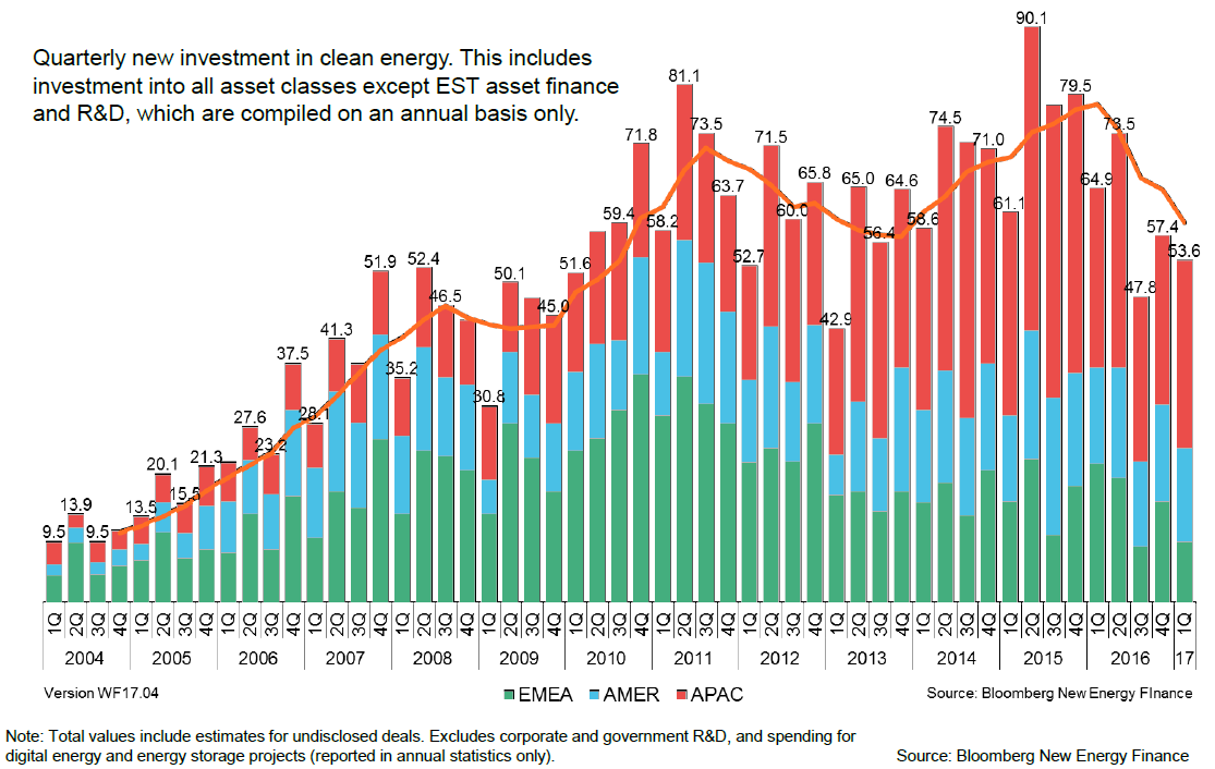 Clean Energy Investment 1Q 2017