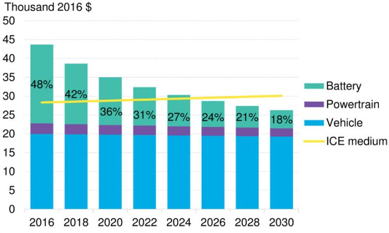 Electric Cars to Reach Price Parity by 2025 | BloombergNEF