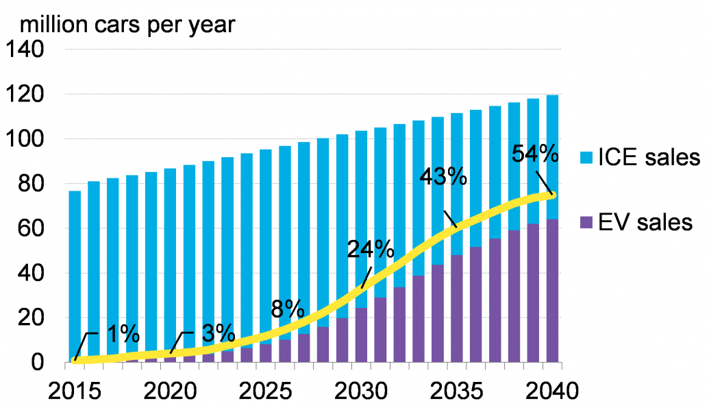 Electric Vehicles to Accelerate to 54 of New Car Sales by 2040