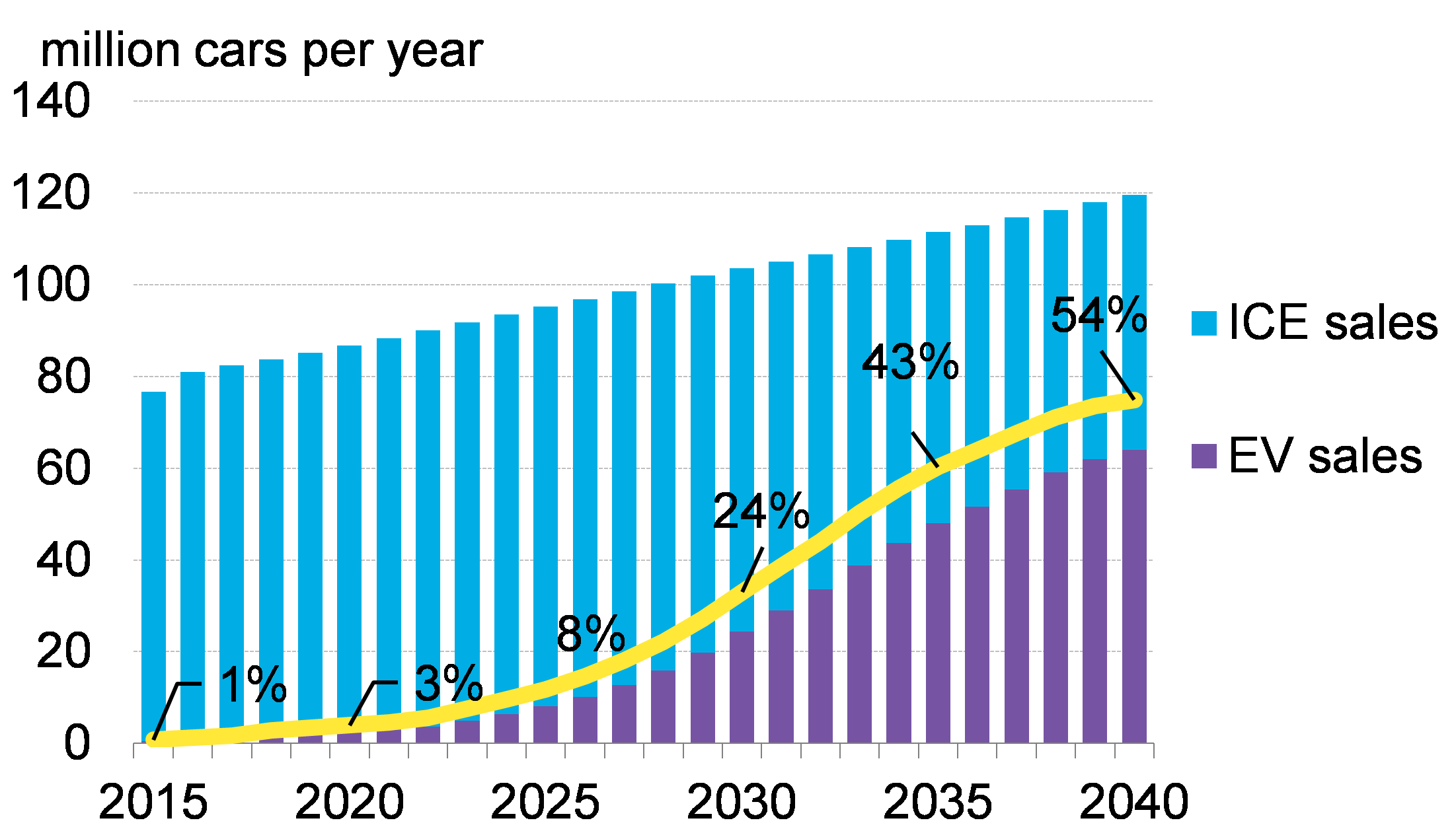 Electric Vehicles to Accelerate to 54 of New Car Sales by 2040 BloombergNEF