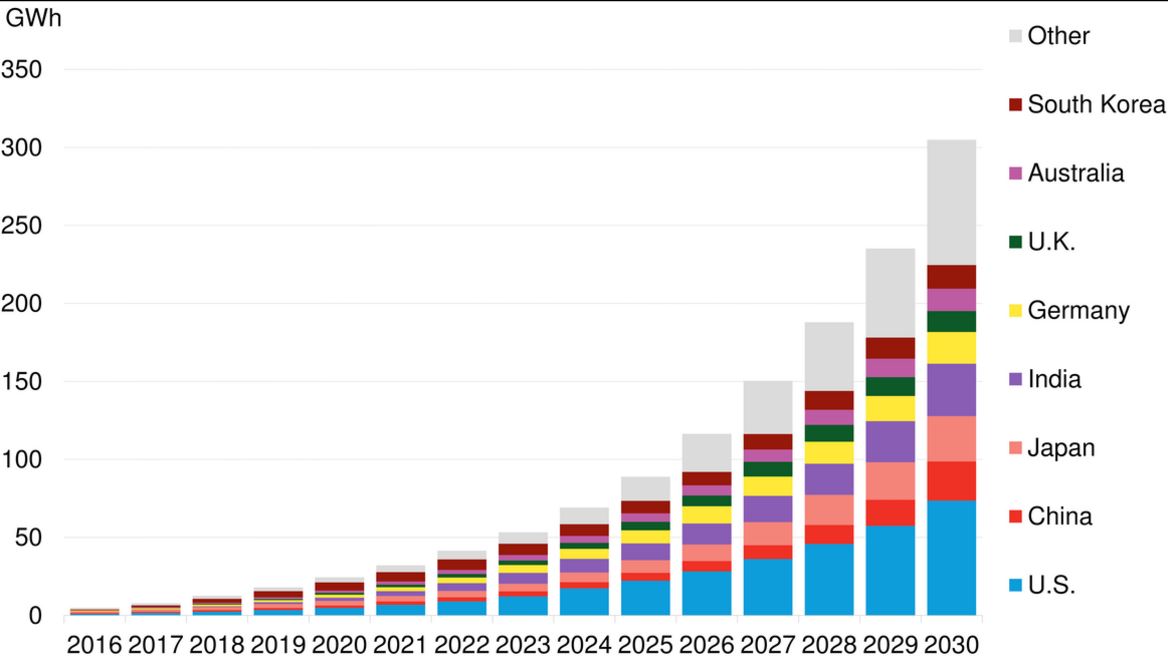 Global Grid-scale Battery Storage Market Size Report, 2020-2027