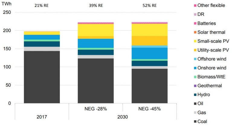 Modelling of Australia’s National Energy Guarantee | BloombergNEF