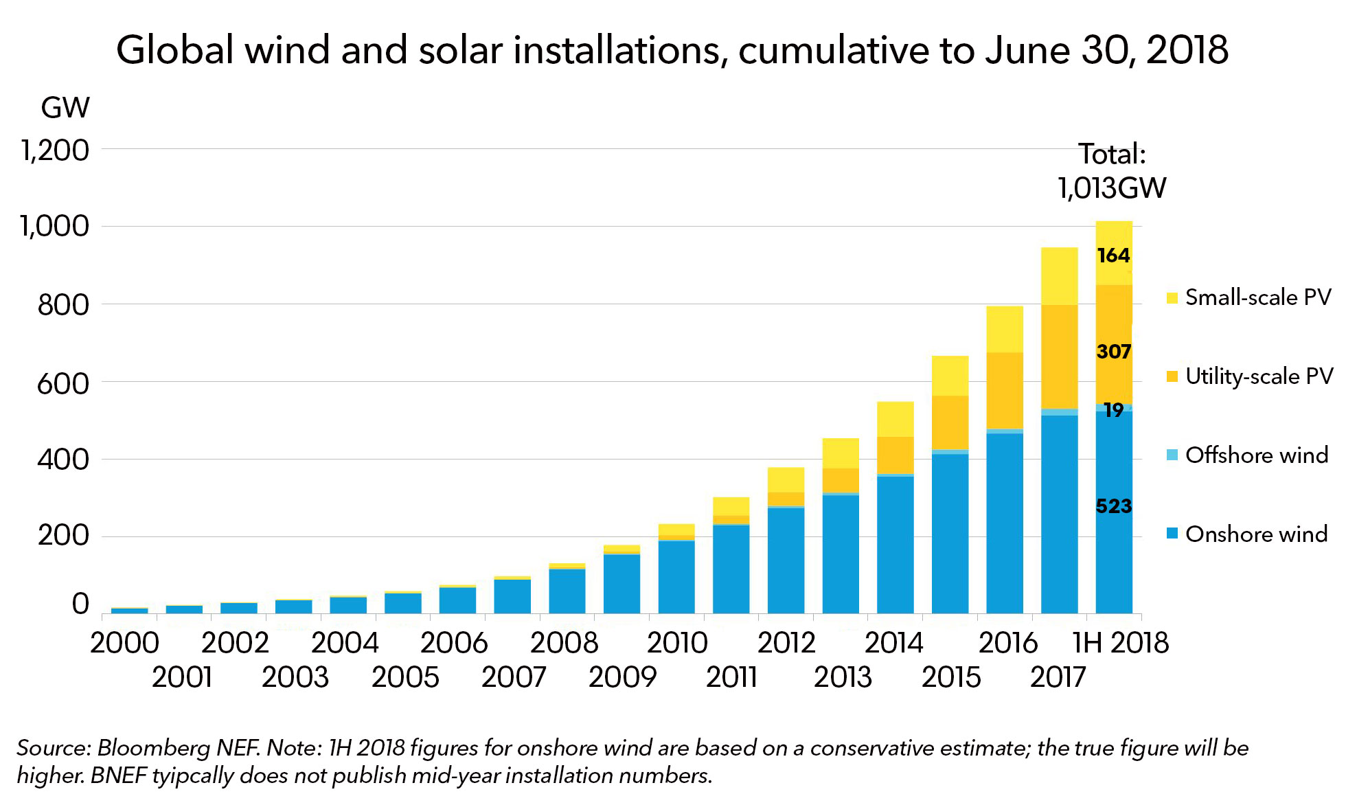 World Reaches 1 000gw Of Wind And Solar Keeps Going Bloombergnef