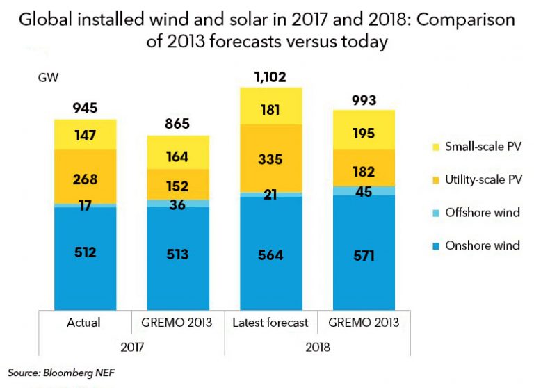 World Reaches 1,000GW Of Wind And Solar, Keeps Going | BloombergNEF