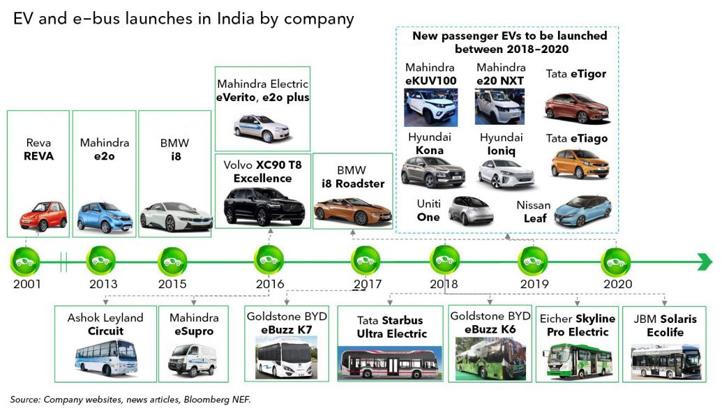 BNEF Executive Forum: The Future of Energy and Mobility in India ...