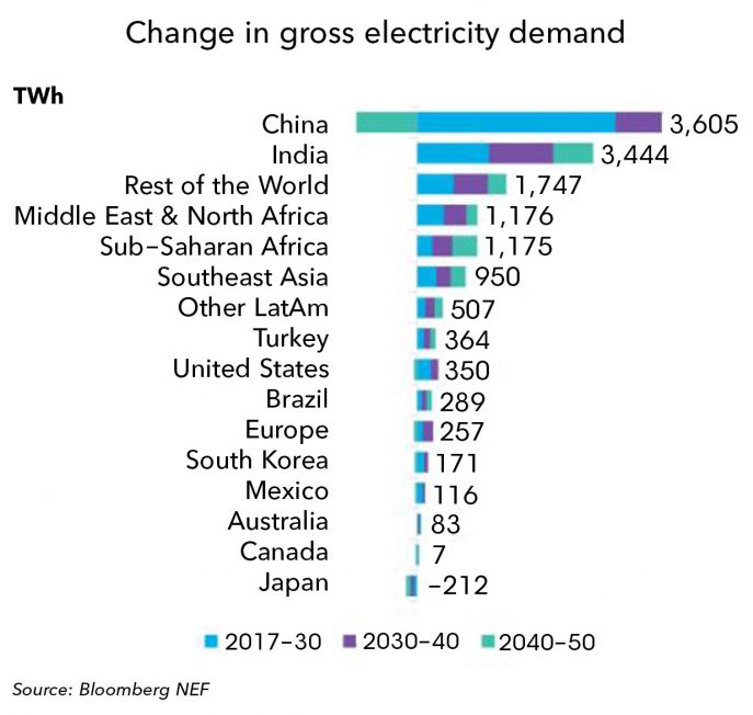 Global Electricity Demand to Increase 57 by 2050 BloombergNEF