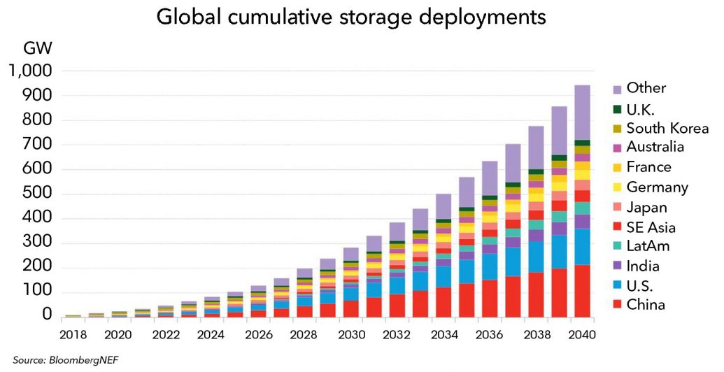 Energy Storage is a $620 Billion Investment Opportunity to 2040 ...