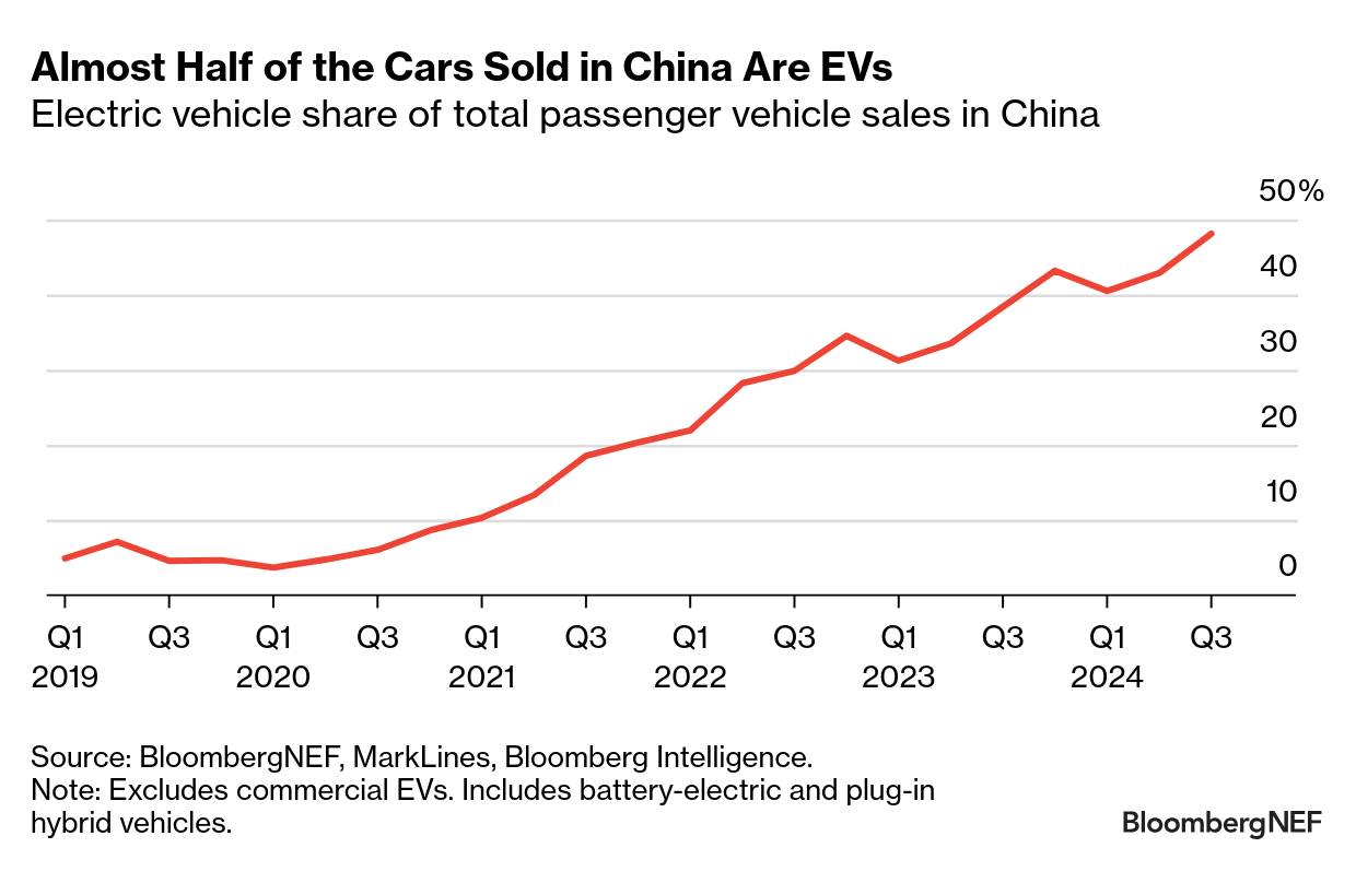 Electric vehicle share of total passenger vehicle sales in China