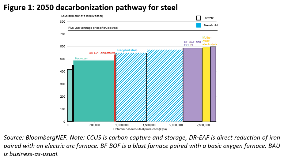 Green Steel: Decarbonising with Hydrogen-Fueled Production