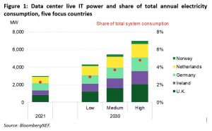 Data Centers Set to Double Their Power Demand in Europe, Could Play ...