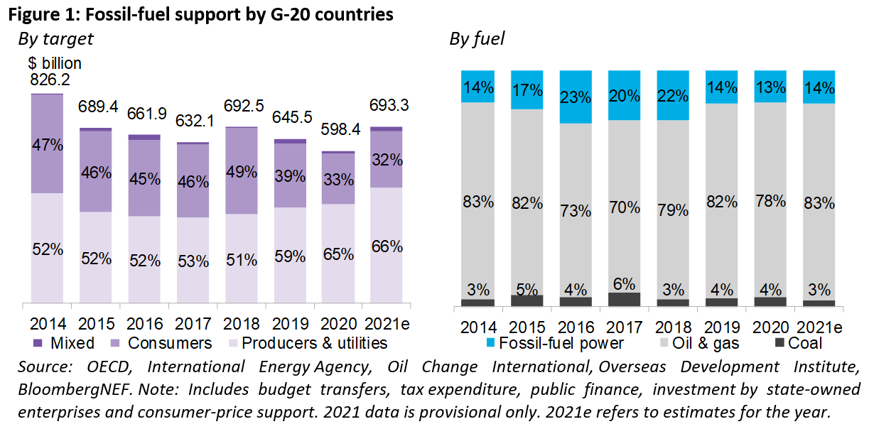2021 Support for Fossil Fuels by G-20 Nations Reached Highest Level Since  2014 | BloombergNEF