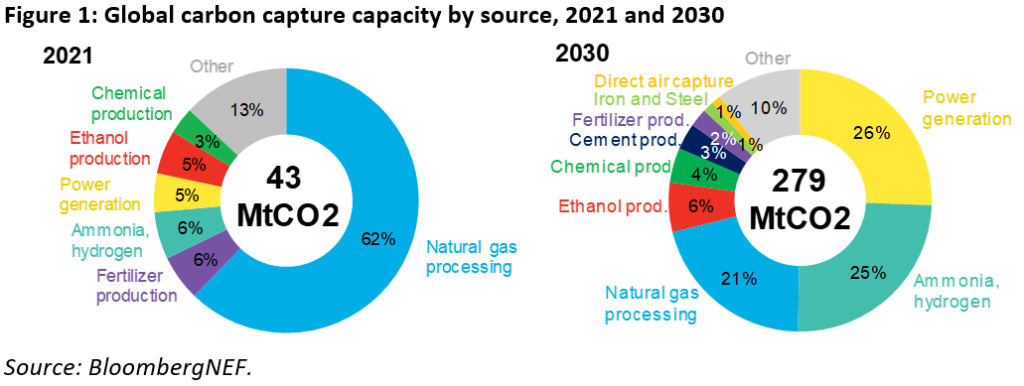 global-carbon-capture-capacity-due-to-rise-sixfold-by-2030-bloombergnef