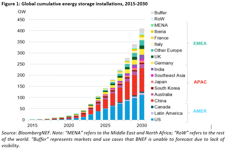 Global Energy Storage Market To Grow 15-Fold By 2030 | BloombergNEF