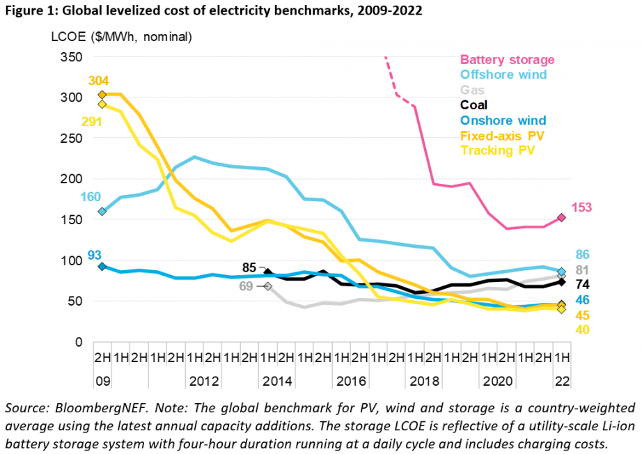 cost-of-new-renewables-temporarily-rises-as-inflation-starts-to-bite