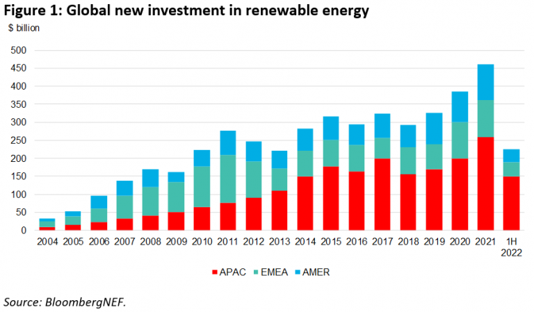 renewable-energy-sector-defies-supply-chain-challenges-to-hit-a-record