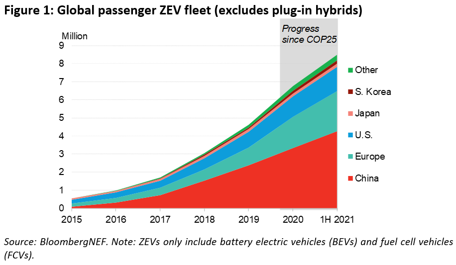 Sales headed towards 5.6 million EVs in 2021 as automakers target 40