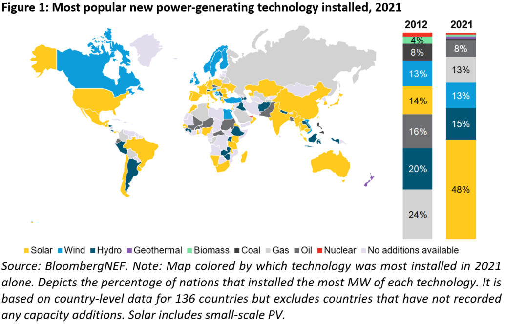 BNEF-Figure-1-Most-popular-new-power-generating-technology-installed-2021.png